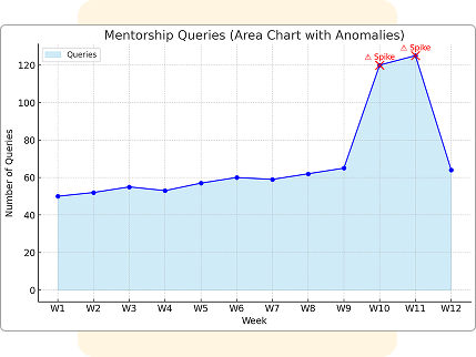 Anomaly Detection