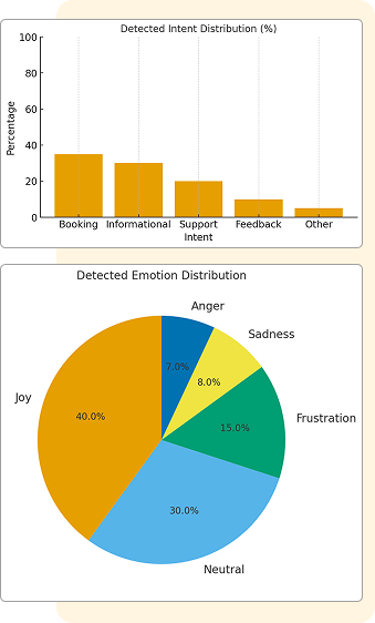 Sentiment and Intent Analysis